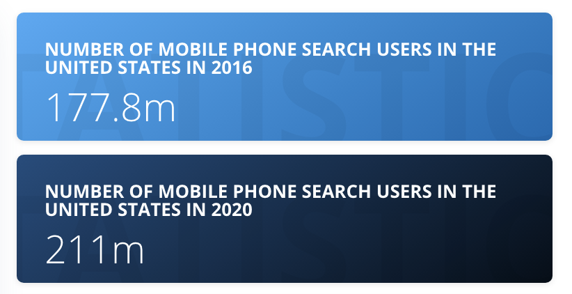 211 Million Mobile users in 2020