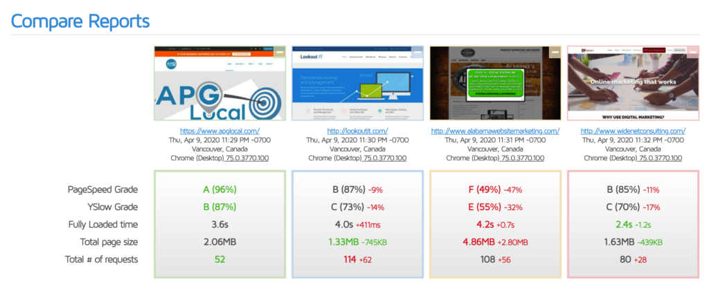 APG Local Website Speed as compared to other Agency's