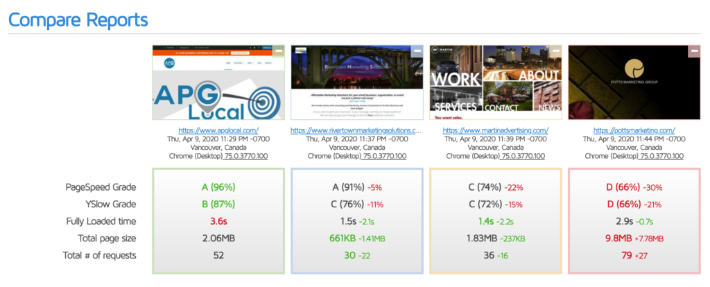 APG Local Website Speed as compared to other Agency's